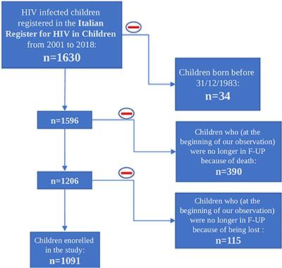 Real-World Analysis of Survival and Clinical Events in a Cohort of Italian Perinatally HIV-1 Infected Children From 2001 to 2018